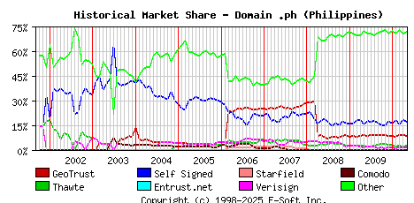 May 1st 2010 Historical Market Share Graph