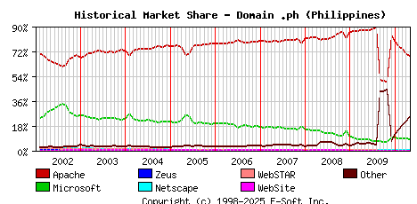 May 1st, 2010 Historical Market Share Graph