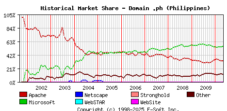 May 1st, 2010 Historical Market Share Graph