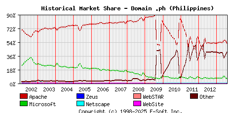 August 1st, 2013 Historical Market Share Graph