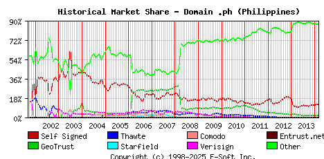 March 1st 2014 Historical Market Share Graph