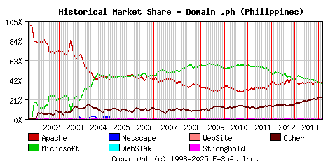 March 1st, 2014 Historical Market Share Graph