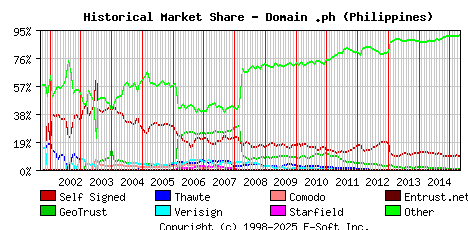 May 1st 2015 Historical Market Share Graph
