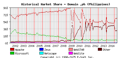 May 1st, 2015 Historical Market Share Graph