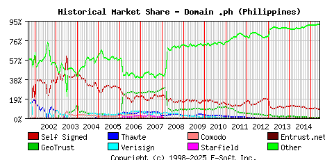 June 1st 2015 Historical Market Share Graph