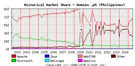July 1st, 2015 Historical Market Share Graph