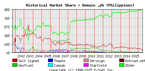 July 1st 2016 Historical Market Share Graph