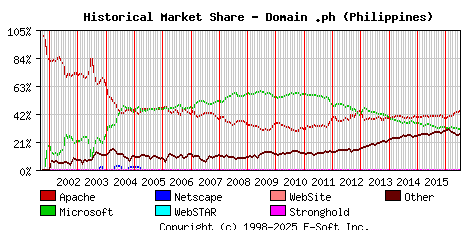 July 1st, 2016 Historical Market Share Graph