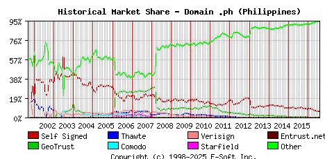 August 1st 2016 Historical Market Share Graph