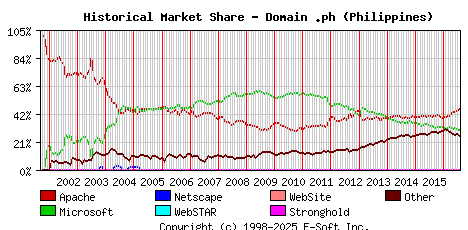 August 1st, 2016 Historical Market Share Graph