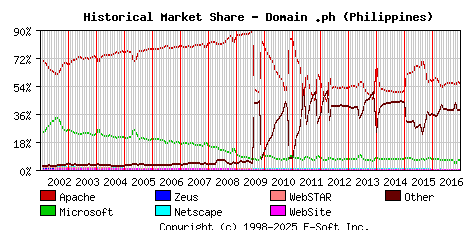 January 1st, 2017 Historical Market Share Graph
