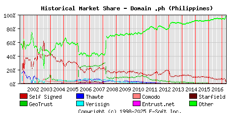 May 1st 2017 Historical Market Share Graph