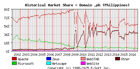 May 1st, 2017 Historical Market Share Graph