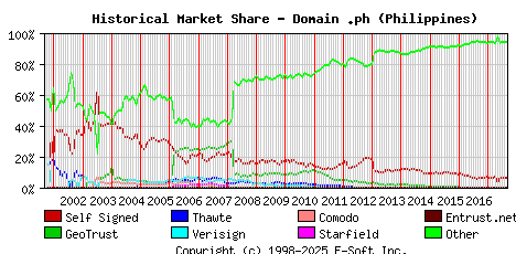 September 1st 2017 Historical Market Share Graph