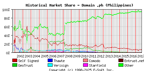 October 1st 2017 Historical Market Share Graph