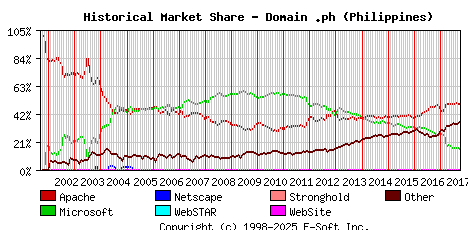 October 1st, 2017 Historical Market Share Graph