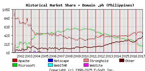 November 1st, 2017 Historical Market Share Graph