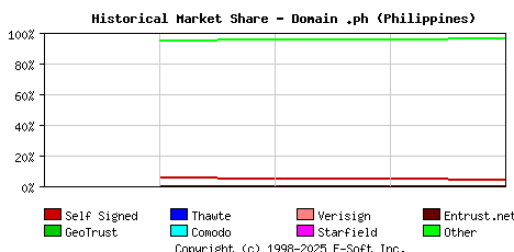 May 1st 2018 Historical Market Share Graph