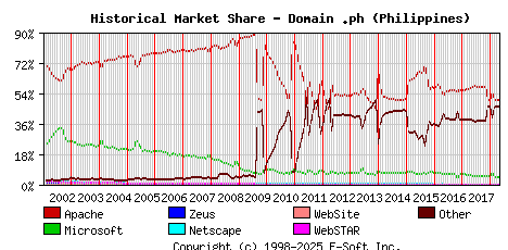 May 1st, 2018 Historical Market Share Graph