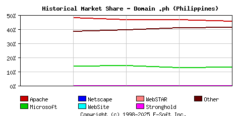 May 1st, 2018 Historical Market Share Graph