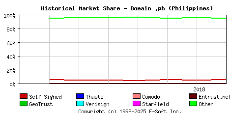 August 1st 2018 Historical Market Share Graph