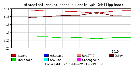 August 1st, 2018 Historical Market Share Graph