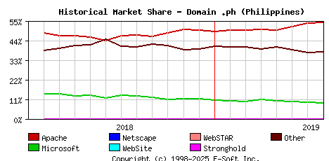 August 1st, 2019 Historical Market Share Graph