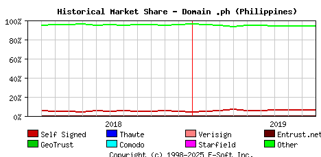October 1st 2019 Historical Market Share Graph
