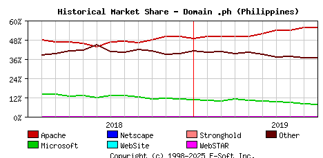 October 1st, 2019 Historical Market Share Graph