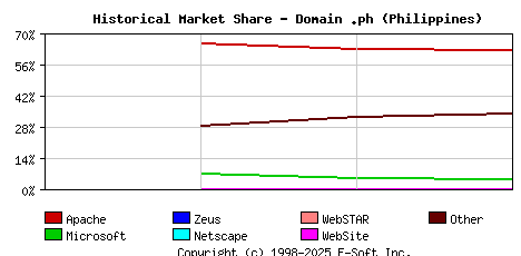 May 1st, 2020 Historical Market Share Graph