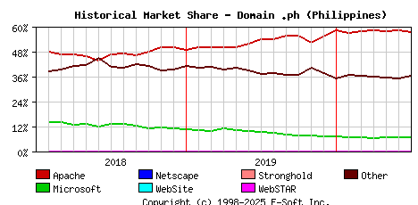 July 1st, 2020 Historical Market Share Graph