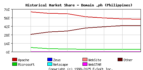 September 1st, 2020 Historical Market Share Graph