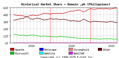 September 1st, 2020 Historical Market Share Graph