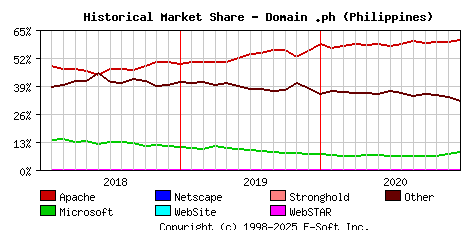 January 1st, 2021 Historical Market Share Graph