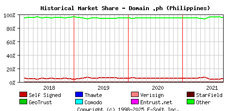October 1st 2021 Historical Market Share Graph