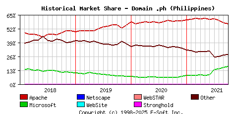 October 1st, 2021 Historical Market Share Graph