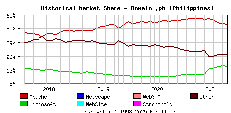 November 1st, 2021 Historical Market Share Graph