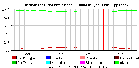 February 1st 2022 Historical Market Share Graph