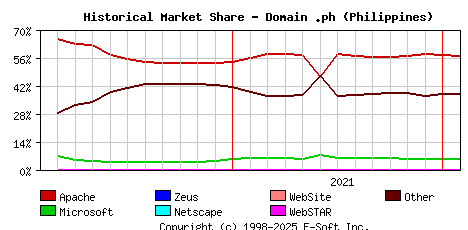 February 1st, 2022 Historical Market Share Graph