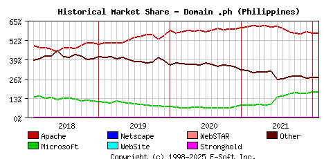 February 1st, 2022 Historical Market Share Graph