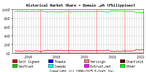September 1st 2022 Historical Market Share Graph