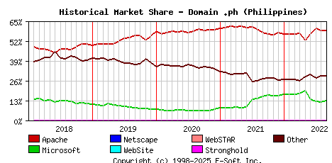 September 1st, 2022 Historical Market Share Graph