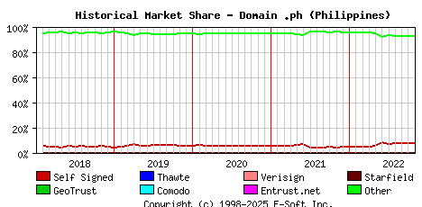 November 1st 2022 Historical Market Share Graph