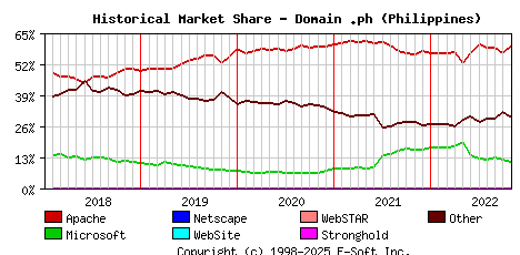November 1st, 2022 Historical Market Share Graph