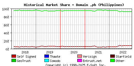December 1st 2022 Historical Market Share Graph