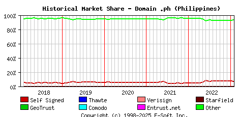February 1st 2023 Historical Market Share Graph