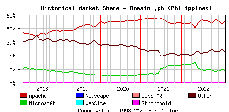 February 1st, 2023 Historical Market Share Graph