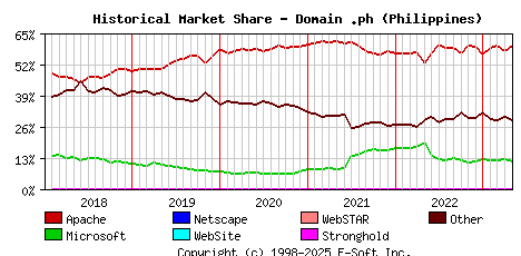 May 1st, 2023 Historical Market Share Graph