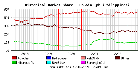 June 1st, 2023 Historical Market Share Graph