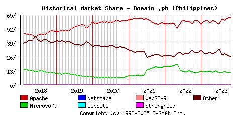 November 1st, 2023 Historical Market Share Graph